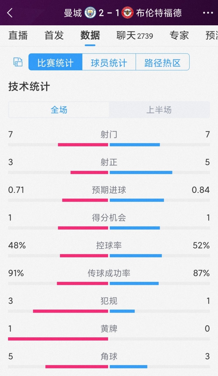 效率更高！曼城vs布倫特福德半場數(shù)據(jù)對比：射門7-7，射正3-5