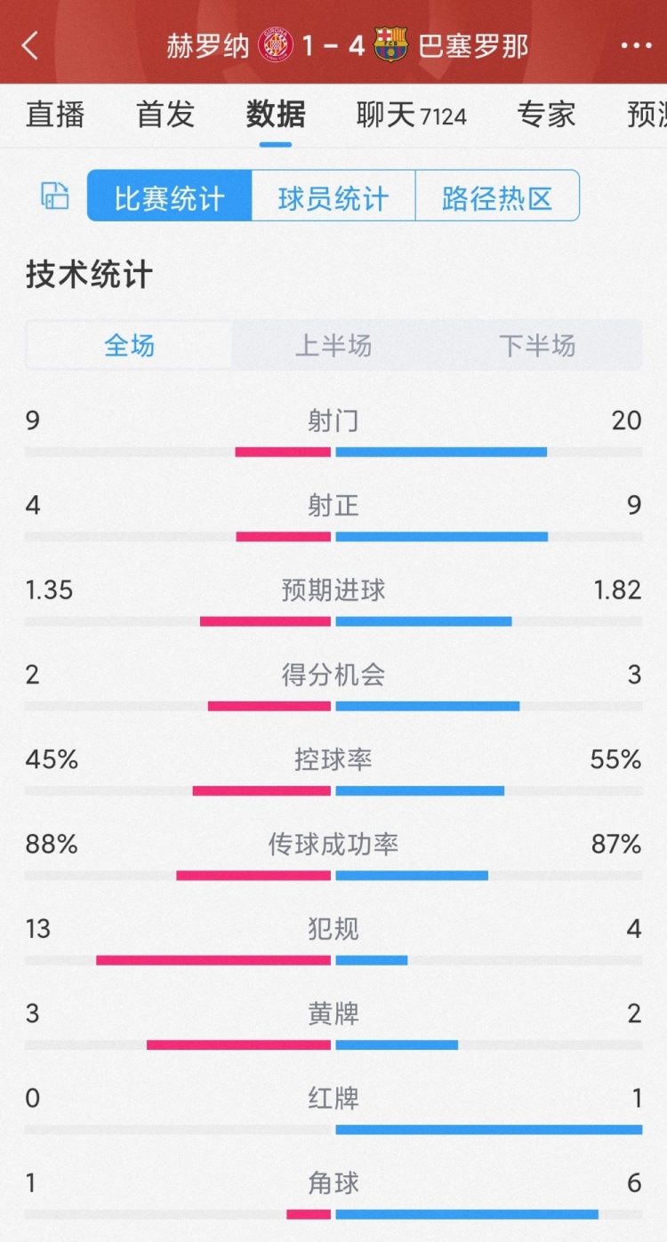 優(yōu)勢明顯！巴薩4-1赫羅納全場數(shù)據(jù)：射門20-9，射正9-4