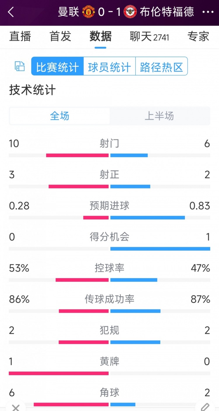 補時丟球！曼聯(lián)vs布倫特福德半場數據：射門10-6，射正3-2