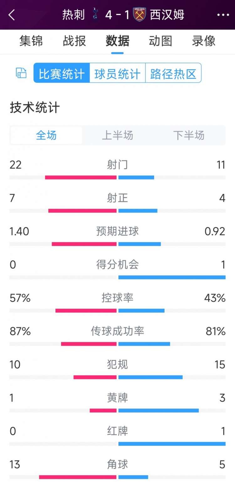 逆轉大勝！熱刺4-1西漢姆全場數據：射門22-11，射正7-4