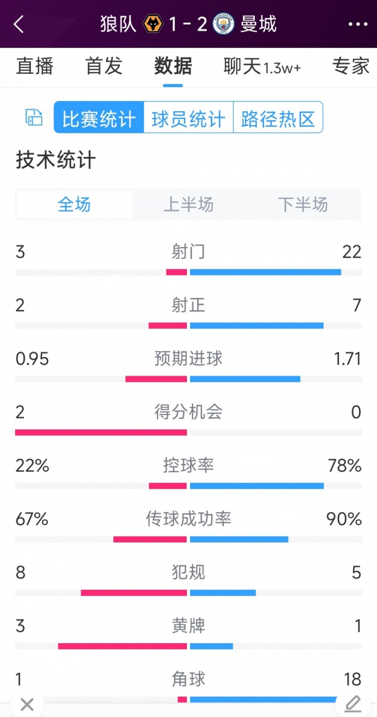 逆轉(zhuǎn)絕殺！曼城2-1狼隊(duì)全場(chǎng)數(shù)據(jù)：射門22-3，射正7-2，角球18-1